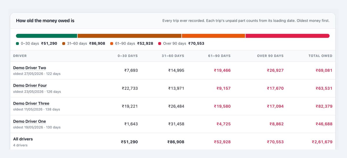 How old the money owed is: a coloured bar split into 0–30, 31–60, 61–90 and over 90 days, above a table of each driver's unpaid amounts by age.