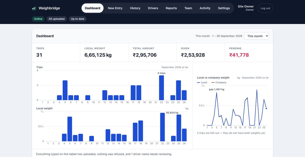 The owner dashboard: trips, local weight, total amount, given and pending for the month, with bar charts of trips and weight per day and a line chart of local against company weight.