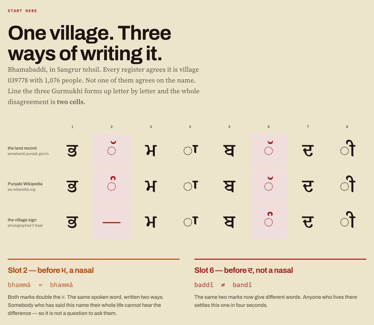 The Darust 'Why' page: the village name Bhamabaddi written by the land record, Punjabi Wikipedia and the village sign, lined up letter by letter in eight columns, with slots 2 and 6 highlighted where they differ.