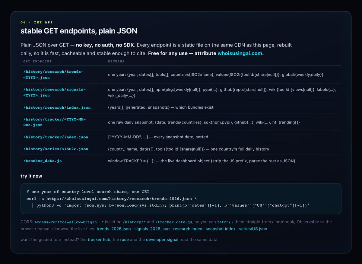 The API section of the research console: a table of GET endpoints for yearly bundles, daily snapshots and per-country series, with a curl example and a note on CORS.