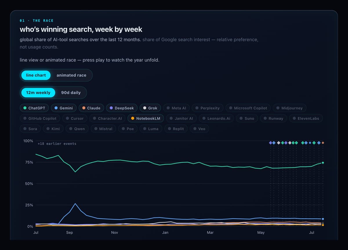 The Compare page: a line chart of global AI-tool search share over twelve months, with ChatGPT far ahead and toggles for an animated race view and 90-day daily data.