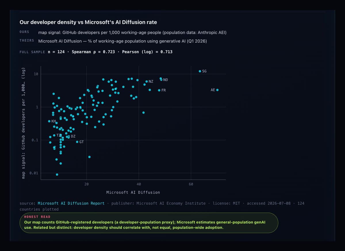 A scatter plot comparing the site's GitHub developer density per country against Microsoft's AI Diffusion rate, with n = 124 and Spearman rho = 0.723, above an 'honest read' note.